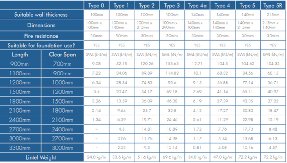 Standard Lintels Table Standard Lintels Table